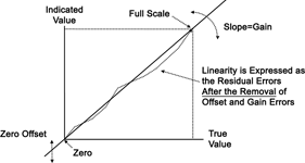 Figure 1: DMM offset, gain and linearity.